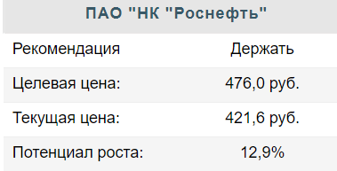 Роснефть - состоявшийся рост - Финам