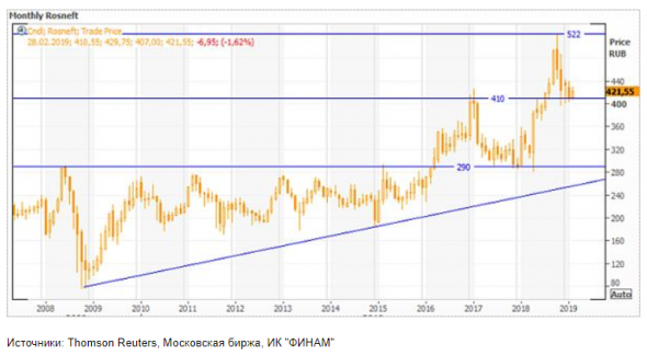 Роснефть - состоявшийся рост - Финам