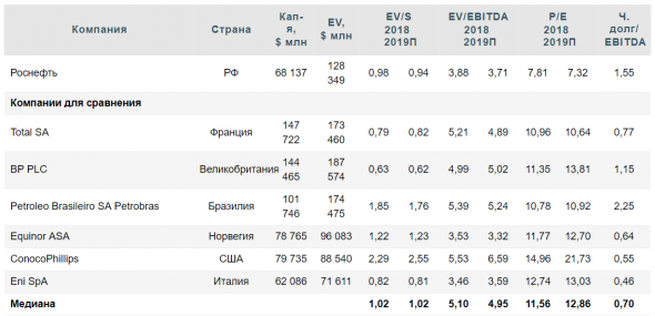 Роснефть - состоявшийся рост - Финам