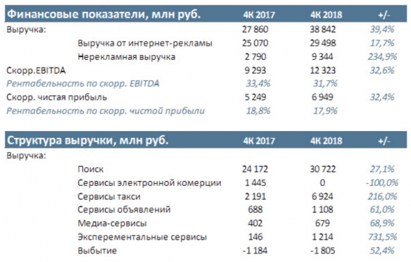 Прогноз Яндекса выглядит консервативным и может быть поднят в будущем - Велес Капитал