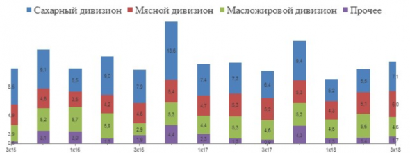 Подорожание сахара выступит драйвером роста для бумаг Русагро - Открытие Брокер