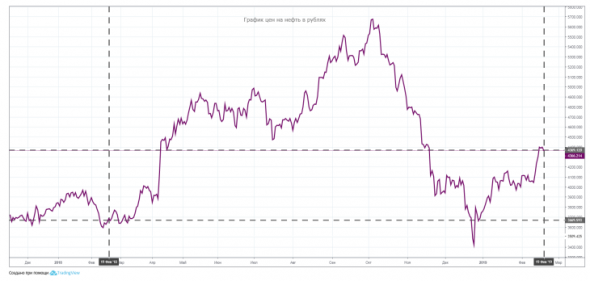 Газпром нефть - в преддверии отчётности - КИТ Финанс Брокер