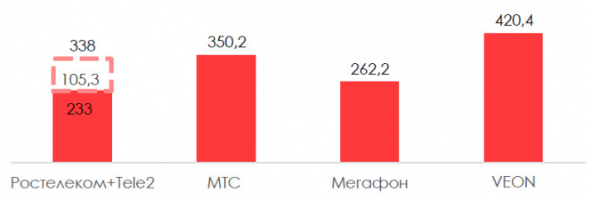 Ростелеком может купить Tele2. Как M&A отразится на всех участниках сделки? - Invest Heroes