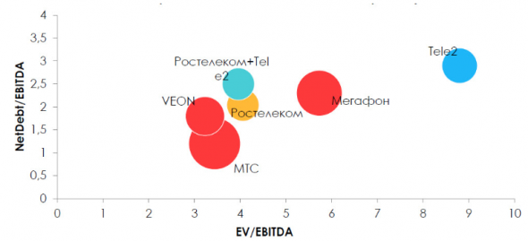 Ростелеком может купить Tele2. Как M&A отразится на всех участниках сделки? - Invest Heroes
