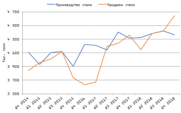 Акции НЛМК интересны ниже 150 рублей - Пермская фондовая компания