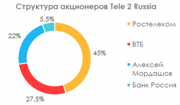 Ростелеком может купить Tele2. Как M&A отразится на всех участниках сделки? - Invest Heroes