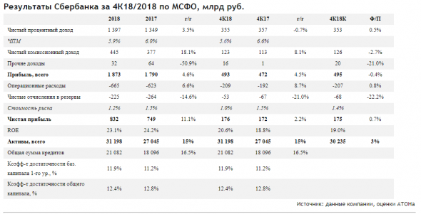 Сбербанк вряд ли выплатит 50% чистой прибыли в виде дивидендов - Атон