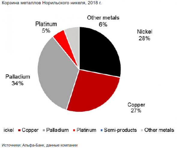 Норникель - ставка на рекордный рост цен на палладий - Альфа-Банк