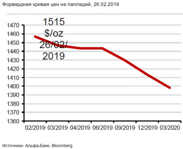 Норникель - ставка на рекордный рост цен на палладий - Альфа-Банк