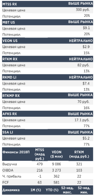 Российские телекомы - восстановление рынка мобильной связи и цифровизация обеспечат рост - Атон