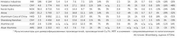 РУСАЛ и En+ могут возобновить дивидендные выплаты с 2019 года - Атон