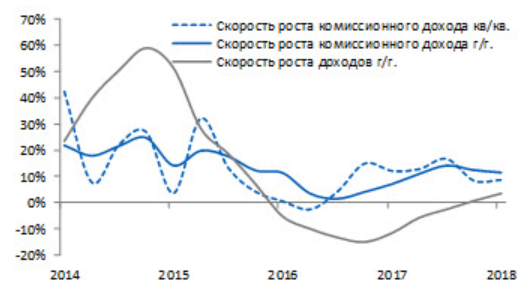 Акции Московской Биржи сохраняют потенциал роста - Промсвязьбанк