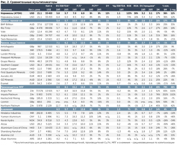 Сильных катализаторов для роста акций Норникеля нет - Атон