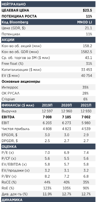 Сильных катализаторов для роста акций Норникеля нет - Атон