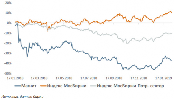 Рынок будет проявлять осторожность в отношении Магнита - Велес Капитал