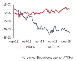 Стратегия Аэрофлота 2023 стимулирует рост - Атон