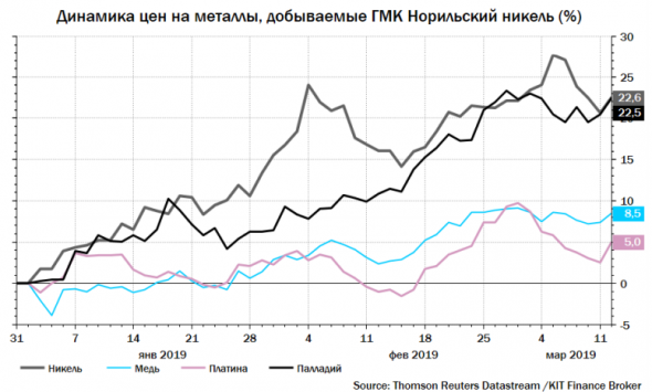 Норильский никель – время покупать - КИТ Финанс Брокер