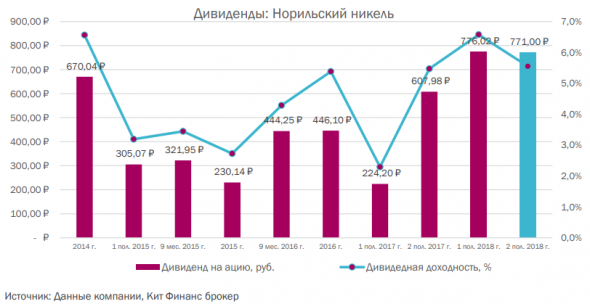 Норильский никель – время покупать - КИТ Финанс Брокер