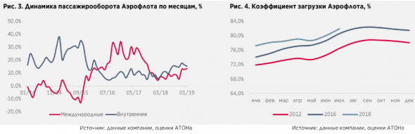 Стратегия Аэрофлота 2023 стимулирует рост - Атон