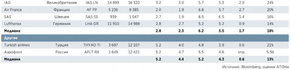 Стратегия Аэрофлота 2023 стимулирует рост - Атон