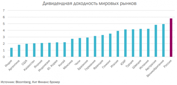 Дивиденды 2019 год - КИТ Финанс Брокер