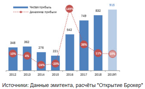 Префы Сбербанка могут принести отличные дивиденды - Открытие Брокер