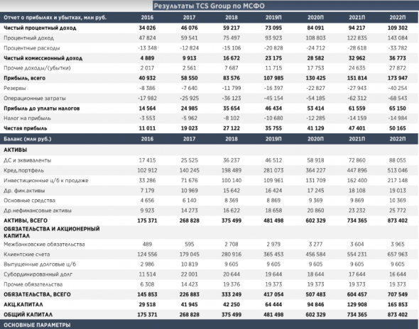 Дивидендная доходность TCS Group в 2019 году может составить 4,6% - Атон