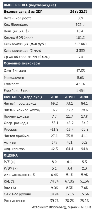 Дивидендная доходность TCS Group в 2019 году может составить 4,6% - Атон