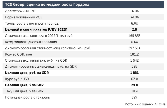 Дивидендная доходность TCS Group в 2019 году может составить 4,6% - Атон