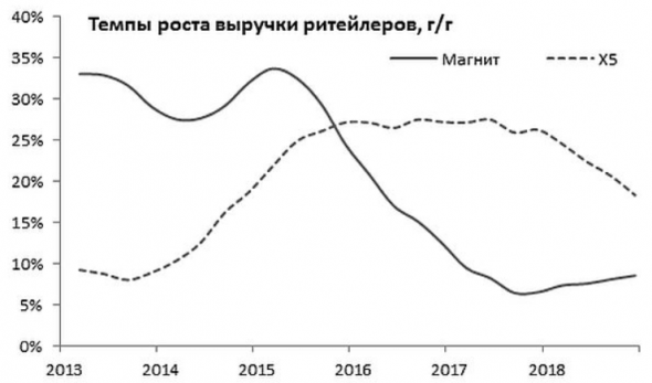 Отчетность X5 умеренно-позитивна, но акции оценены справедливо - Промсвязьбанк