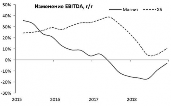 Отчетность X5 умеренно-позитивна, но акции оценены справедливо - Промсвязьбанк