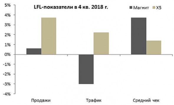 Отчетность X5 умеренно-позитивна, но акции оценены справедливо - Промсвязьбанк