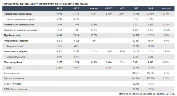Банк Санкт- Петербург опубликовал сильные результаты за 4 квартал и 2018 год - Атон