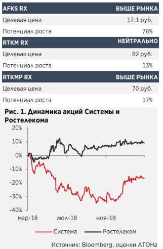 Российские телекомы. День инвестора - Атон