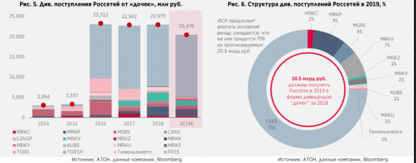 Россети и дочерние компании. Монитор дивидендов: последняя песня - Атон