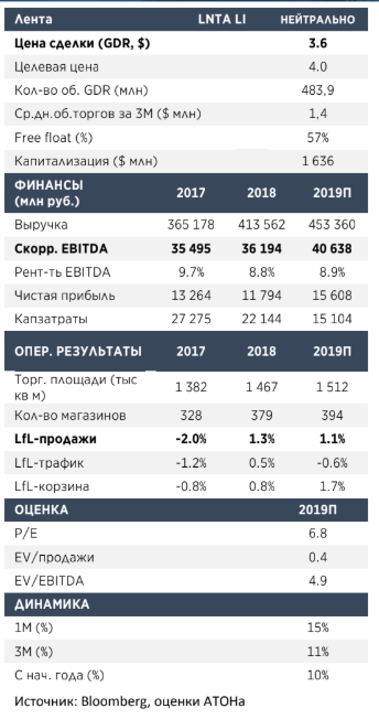 Лента - новый инвестор у руля - Атон