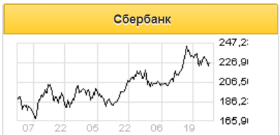 Текущая цена Сбербанка - привлекательная точка для входа в акции - ИК QBF