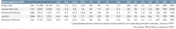 У Алроса нет фундаментальных факторов укрепления финансовых показателей - Атон