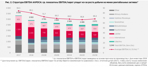 У Алроса нет фундаментальных факторов укрепления финансовых показателей - Атон