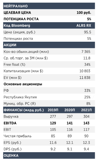 У Алроса нет фундаментальных факторов укрепления финансовых показателей - Атон