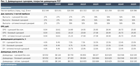 Долгосрочно дивдоходность акций Газпрома составит 13% - Атон