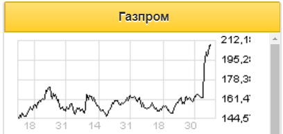 Рынок провёл быструю переоценку Газпрома - Финам