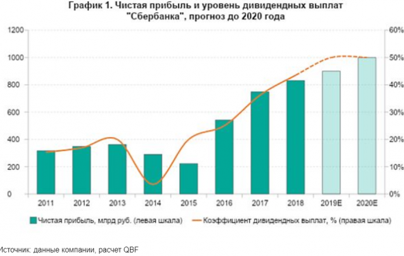 Сбербанк обещает большие дивиденды - ИК QBF