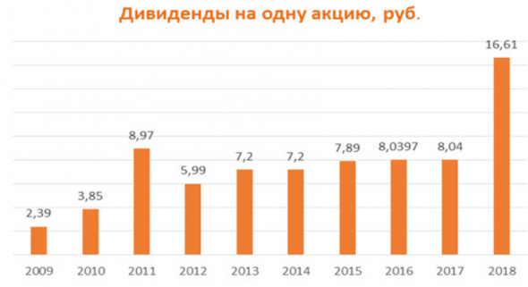 Газпром взламывает лёд - Финам