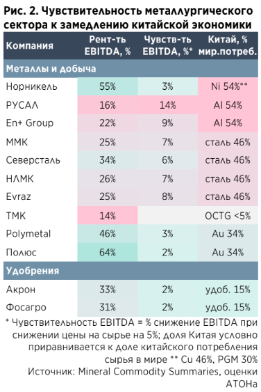 Русал и производители стали наиболее уязвимы к замедлению роста в Китае - Атон