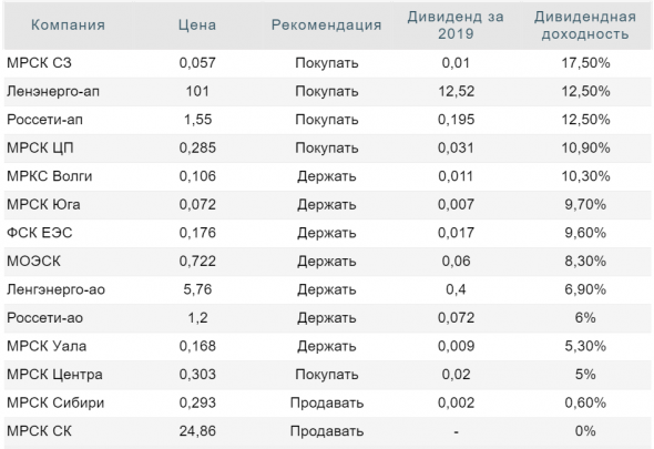 Наибольшую дивдоходность за 2019 год покажут Россети, МРСК СЗ и Ленэнерго - Инвестиционная компания ЛМС