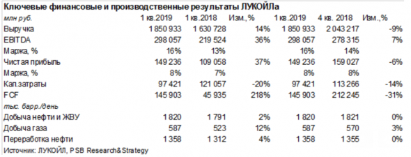 Отчетность Лукойла станет поводом для возвращения интереса инвесторов к бумагам - Промсвязьбанк