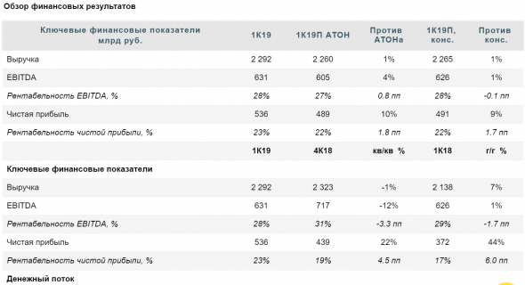 Чистая прибыль Газпрома превысила прогнозы за счет курсовых колебаний - Атон