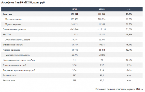 Стабилизация цен на топливо улучшит будущие результаты Аэрофлота -  Атон
