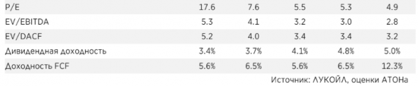 Потенциал снижения EBITDA Лукойла в 2019 году составляет 14% - Атон